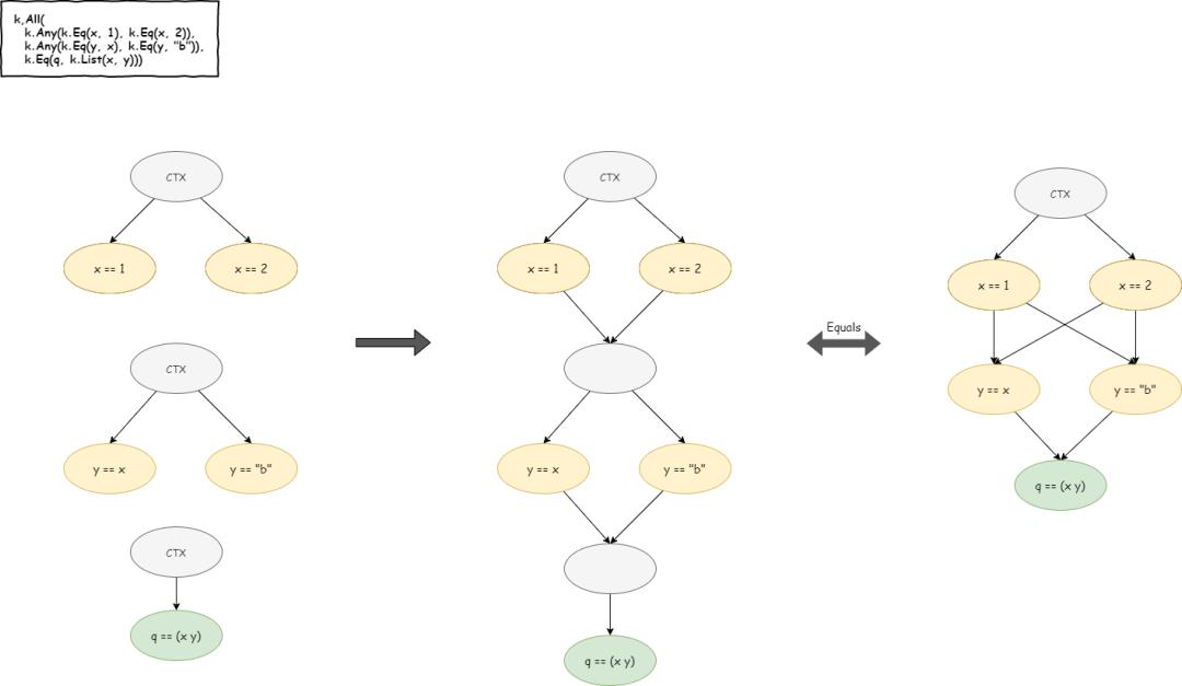 C#逻辑式编程语言极简实现：运行原理