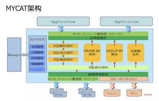 警惕MySQL运维陷阱：基于MyCat的伪分布式架构