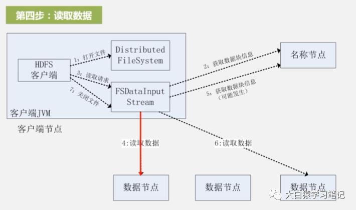 HDFS读写数据过程