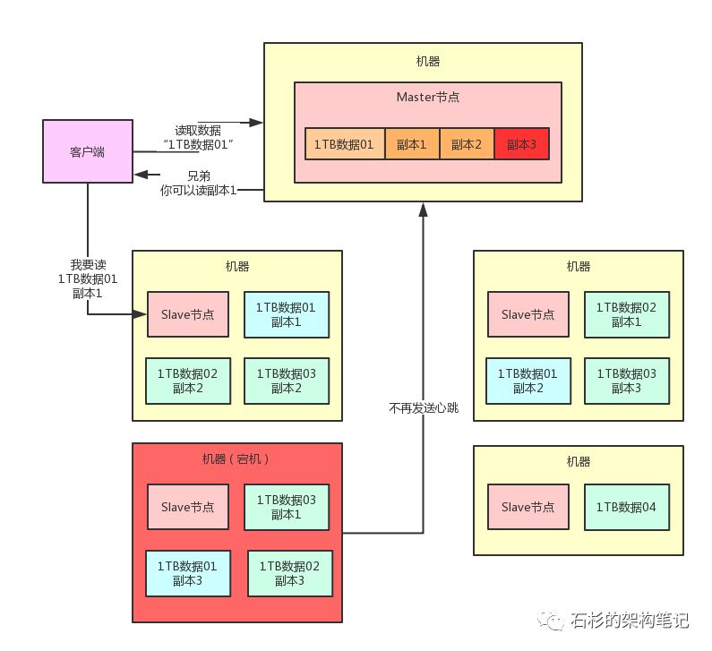 为什么分布式架构一定要考虑容错？