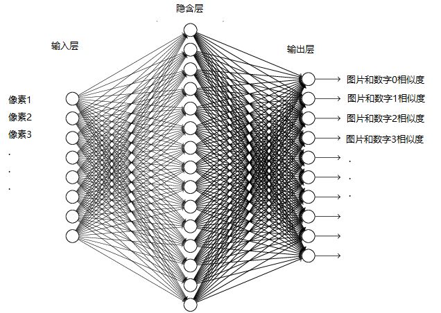 C#实现基于BP神经网络的中文手写识别算法