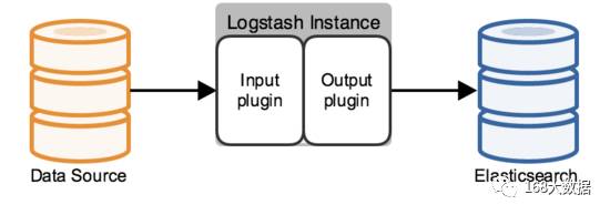 【译】 ELK日志中心分布式架构的逐步演化