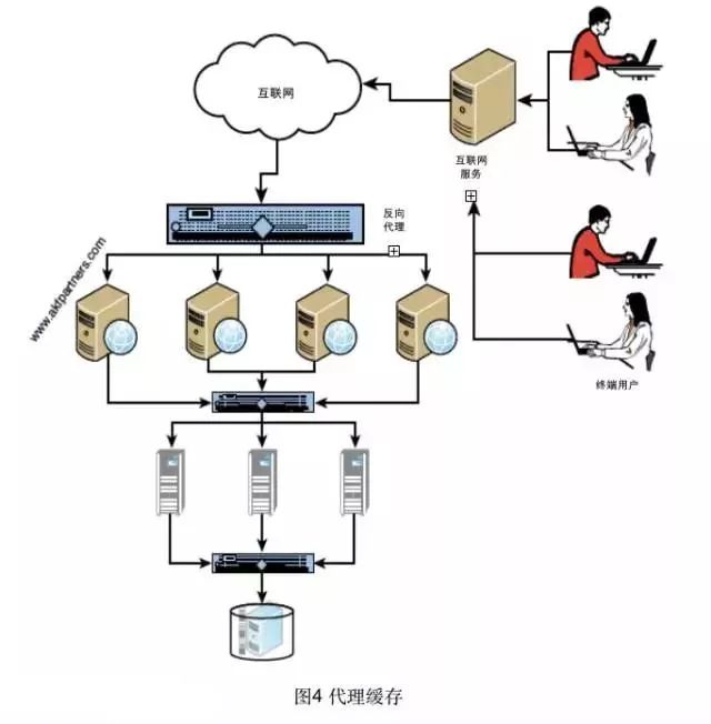 缓存分类，你了解多少？