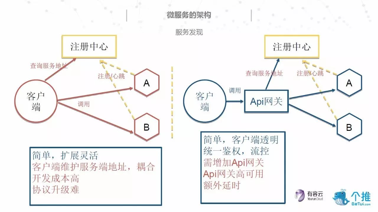 【个推】PPT | 基于OpenResty和Node.js的微服务架构实践