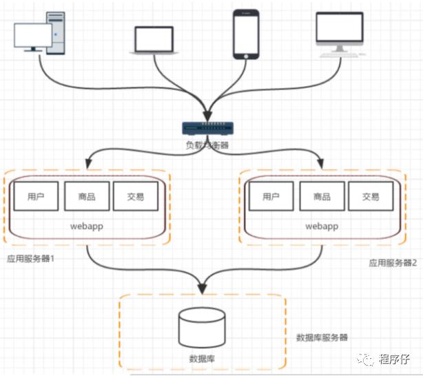 分布式架构的发展和演进之路