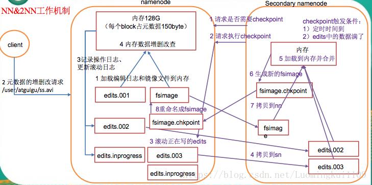 HDFS之NN与2NN的关系解析