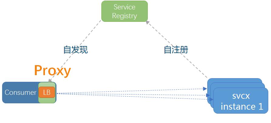 下一代的微服务架构基础是ServiceMesh？