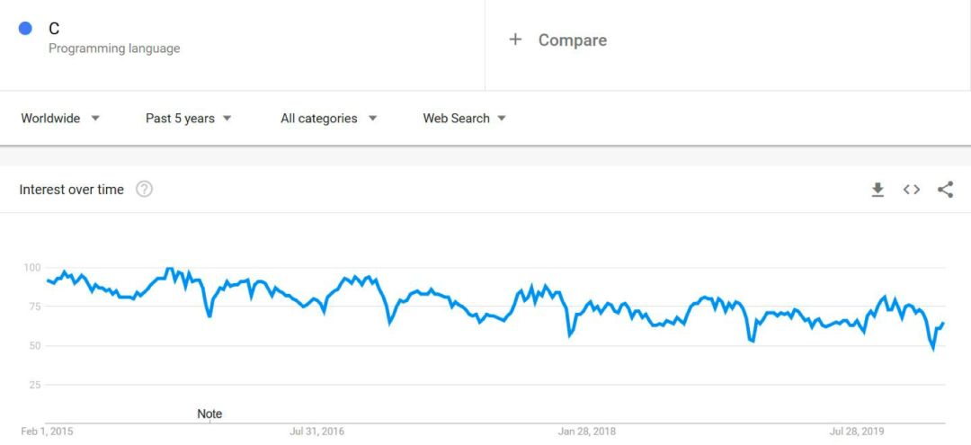 2020年最火编程语言出炉！关键特性、普及程度、薪资全方位解读（Python/Js/Java/C#/C篇）