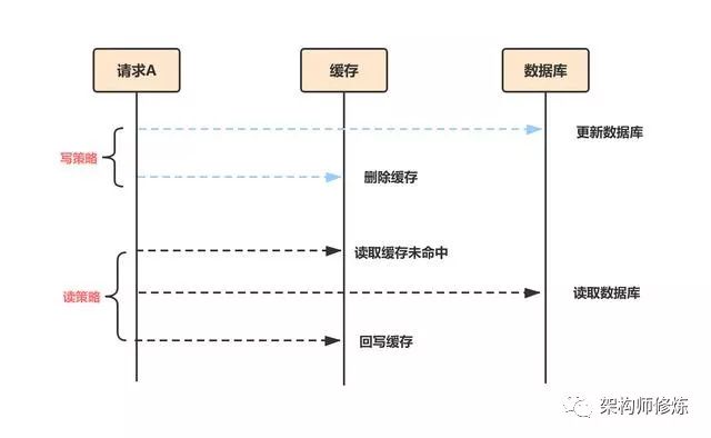 你一定要掌握这种缓存读写策略，开发必备