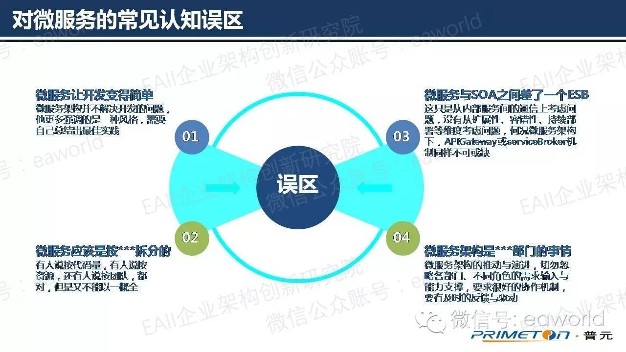 基于微服务架构的技术实践（附PPT）