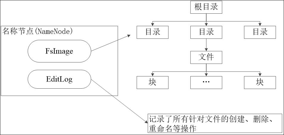 知识干货 | 大数据全解 HDFS分布式文件系统