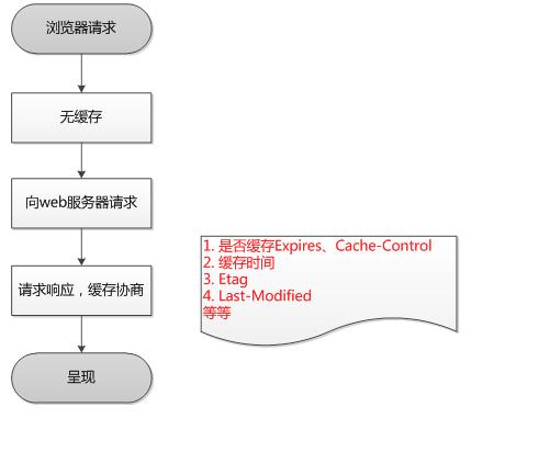 你清楚HTTP缓存机制和原理吗？