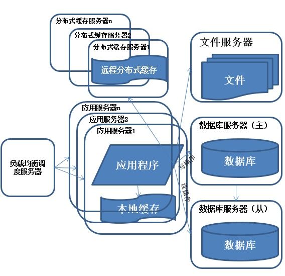 一步一图，带你了解分布式架构的前世今生！