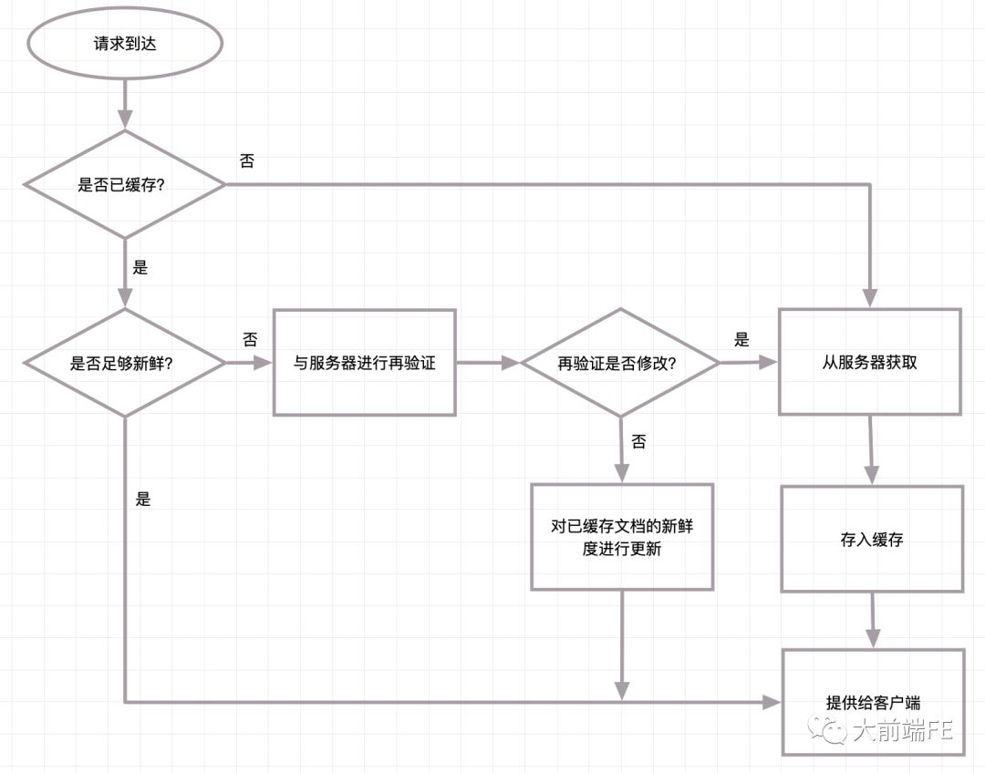 一文带你了解前端性能优化之HTTP缓存系列