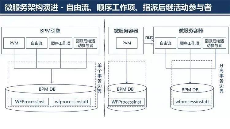 企业级BPM之微服务架构演进