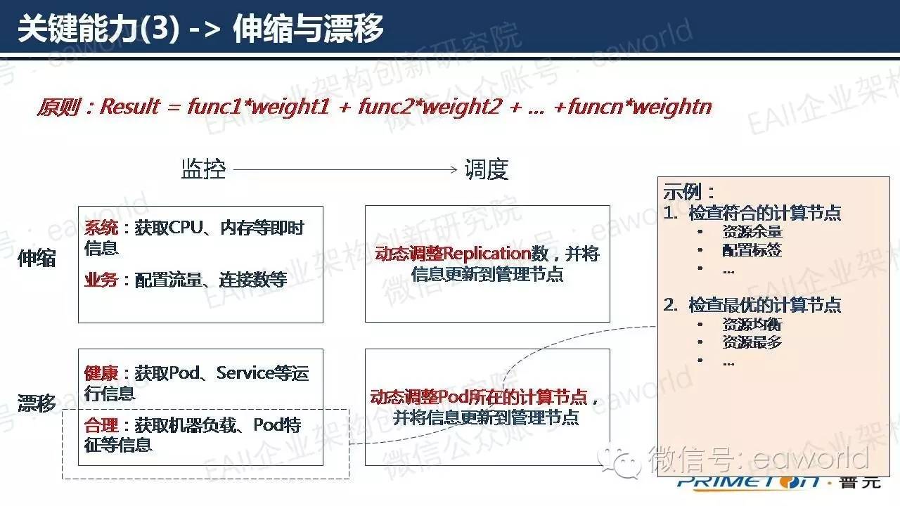 基于微服务架构的技术实践（附PPT）