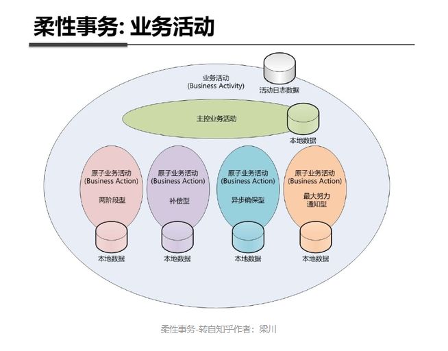 微服务架构及分布式事务解决方案