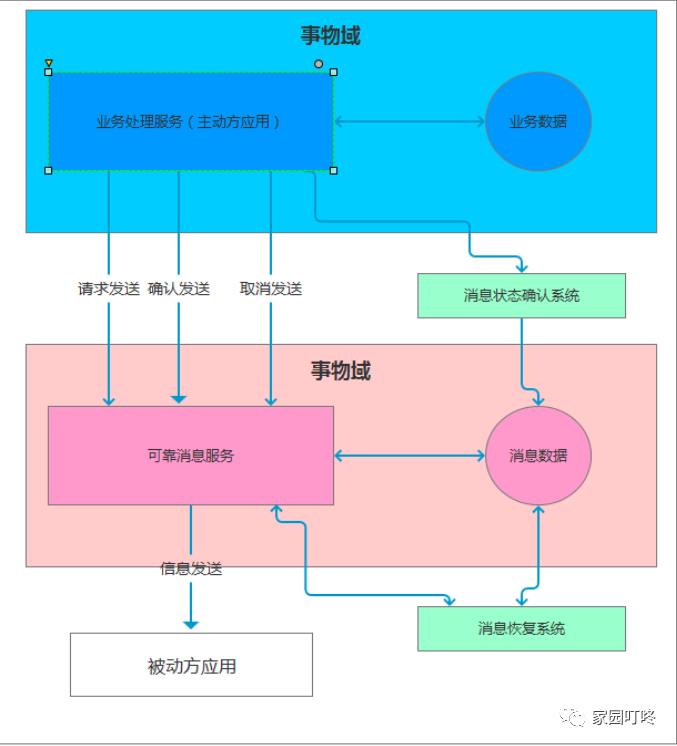 微服务架构之支付平台服务化流程