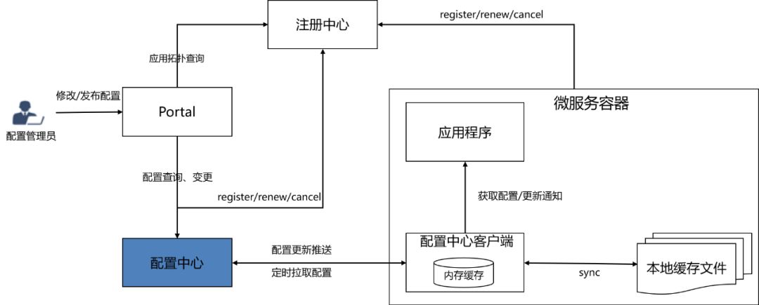 金融行业微服务架构解析