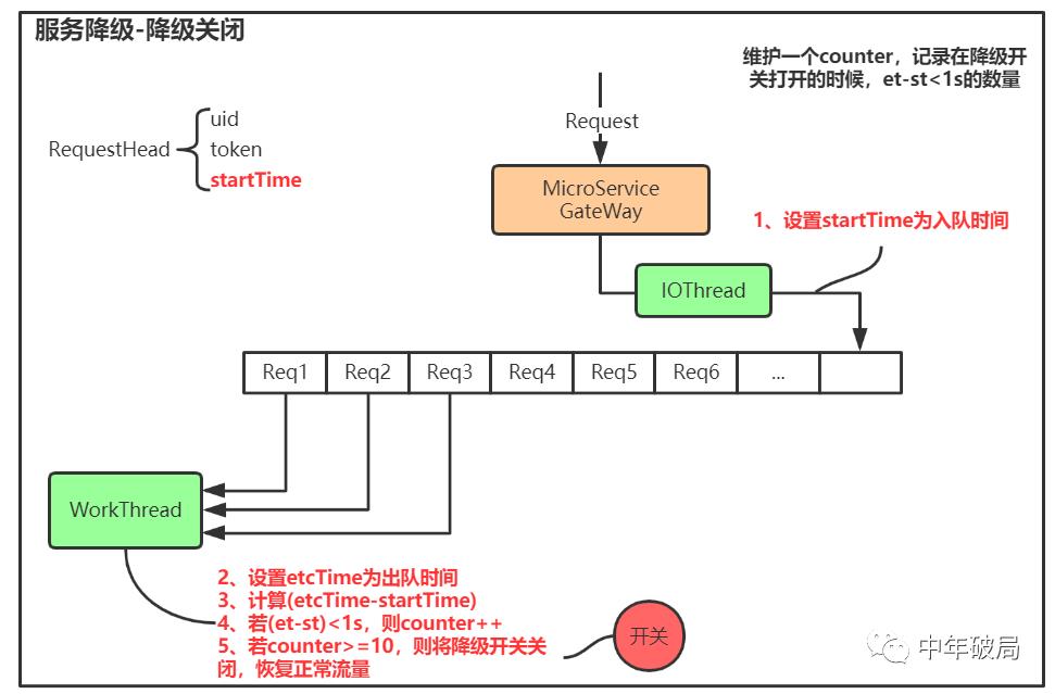 分布式架构知识整理-服务降级设计与实践