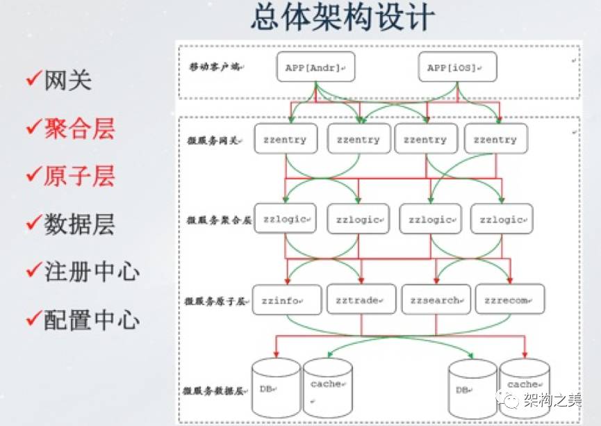 实施微服务架构的关键技术