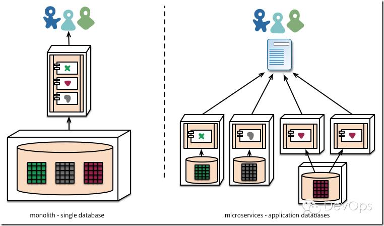 Martin Flower 如何解释微服务架构（Microservice Architecture）