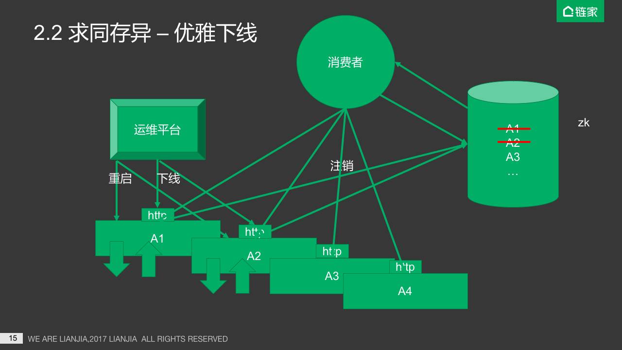 链家网房源平台微服务架构实践