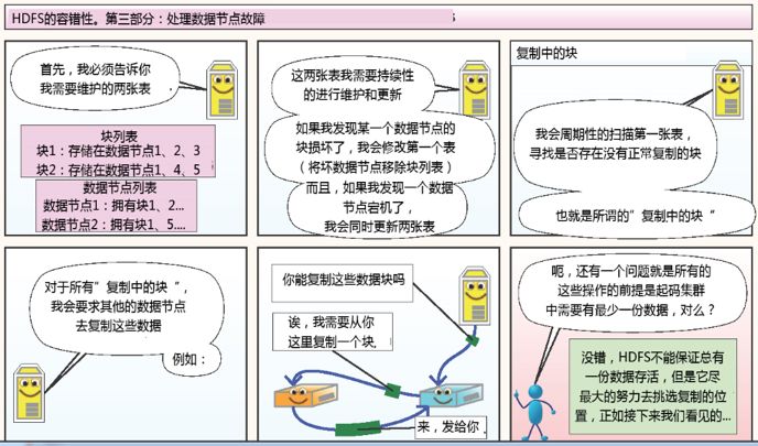 图文详解HDFS工作机制