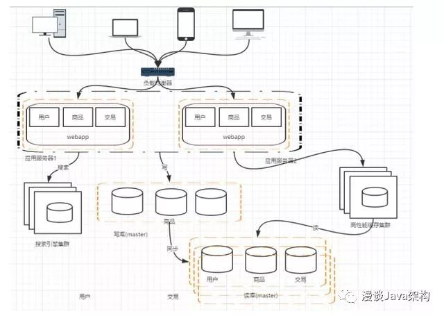 资深架构师带你了解分布式架构的演进过程