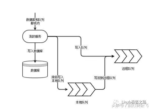 微服务架构的稳定性与数据一致性能如何快速提高？