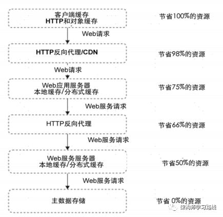 缓存、异步、集群和分布式等架构模式的实践