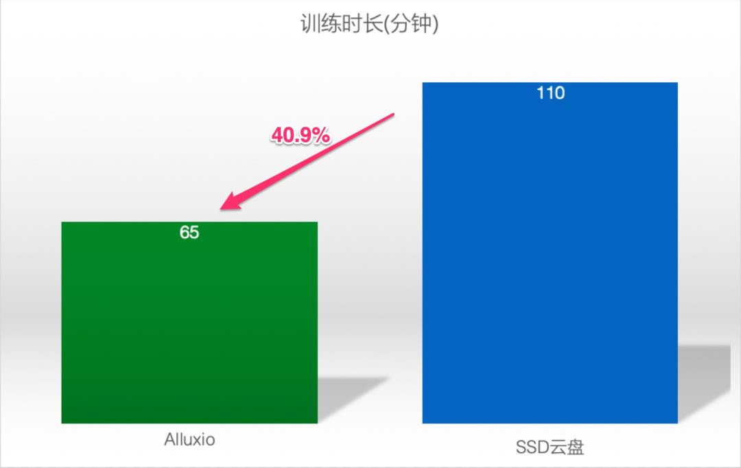 深入云原生 AI：基于 Alluxio 数据缓存的大规模深度学习训练性能优化