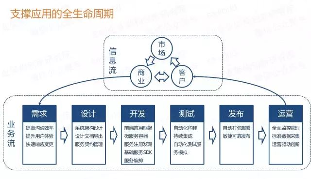 微服务架构的4大设计原则和1个平台实践