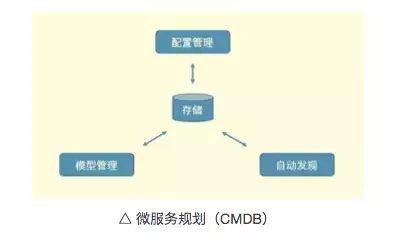 如何在微服务架构下构建高效的运维管理平台？