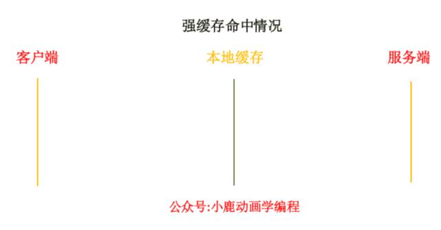 动画：深入浅出从根上理解 HTTP 缓存机制及原理！