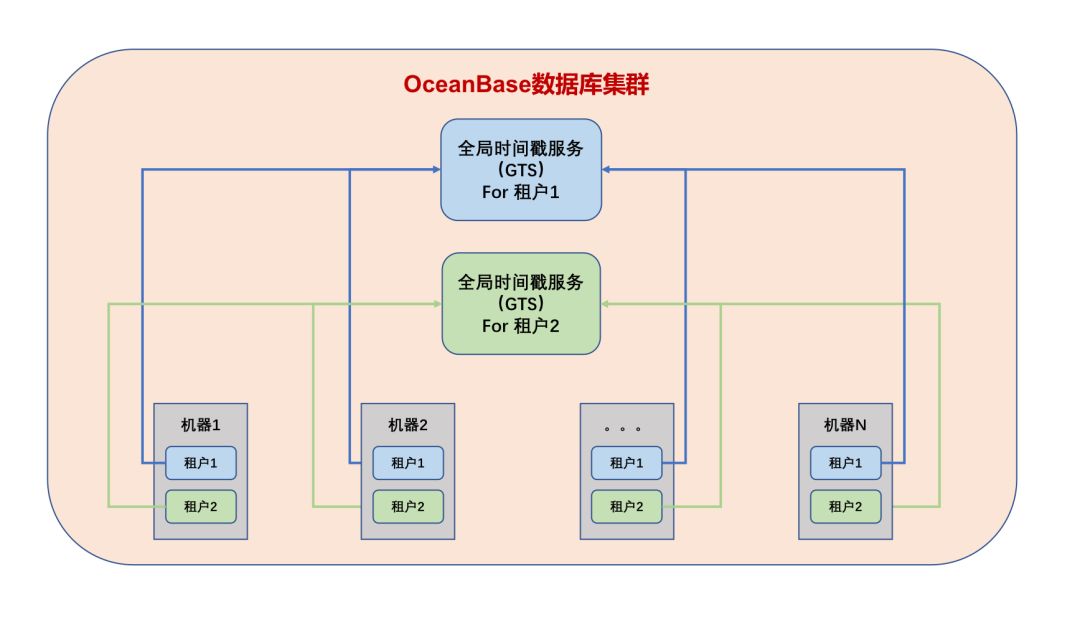 2.0 解析系列 | 如何在分布式架构下完美实现“全局数据一致性”？