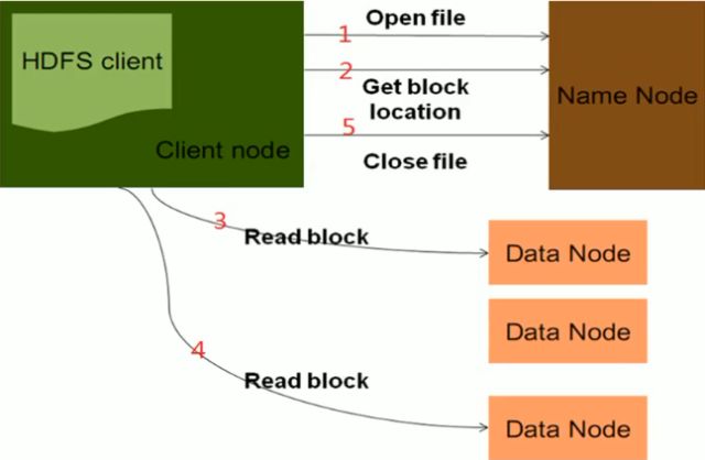 技巧 | HDFS & MAPREDUCE，文末有福利