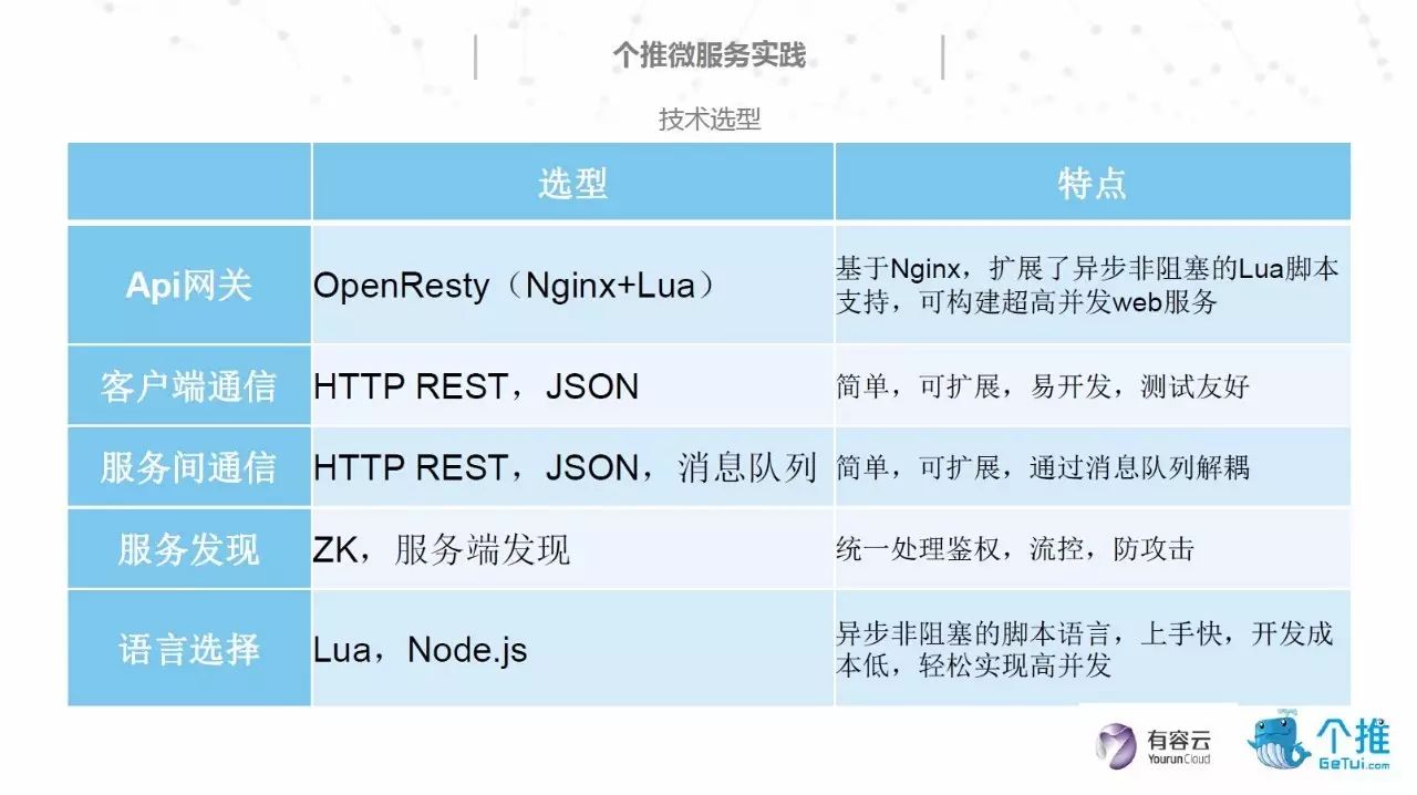 【个推】PPT | 基于OpenResty和Node.js的微服务架构实践