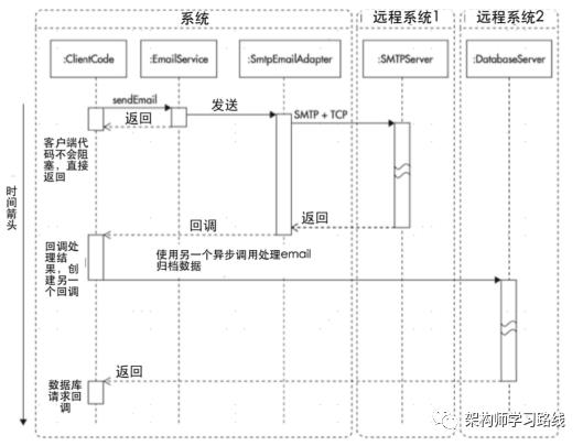 缓存、异步、集群和分布式等架构模式的实践