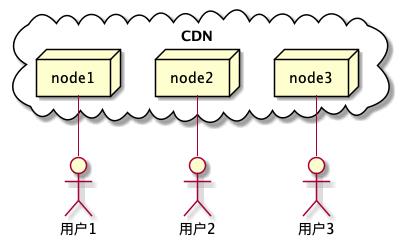 SSR 页面 CDN 缓存实践