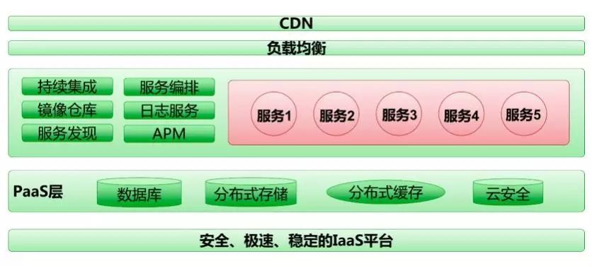 构建高性能微服务架构的实践