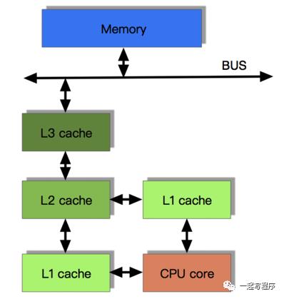 CPU多级缓存