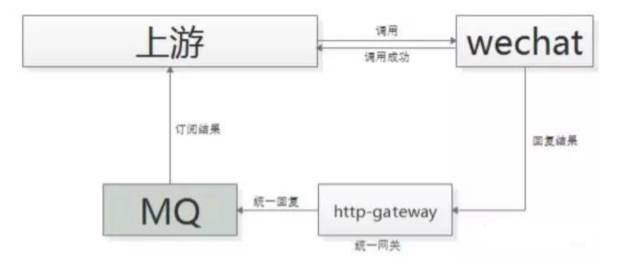 微服务架构的两大解耦利器与最佳实践