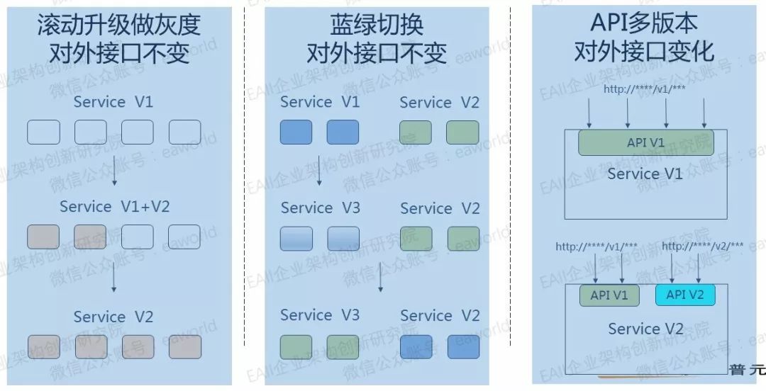 基于统一开发平台的微服务架构转型升级之路 | 某国有大型银行案例