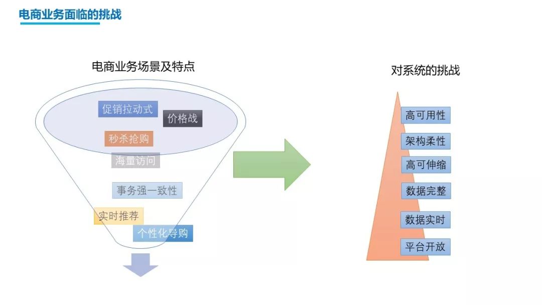 微服务架构在千万级别日调用量、亿级别海量数据场景下的应用实践