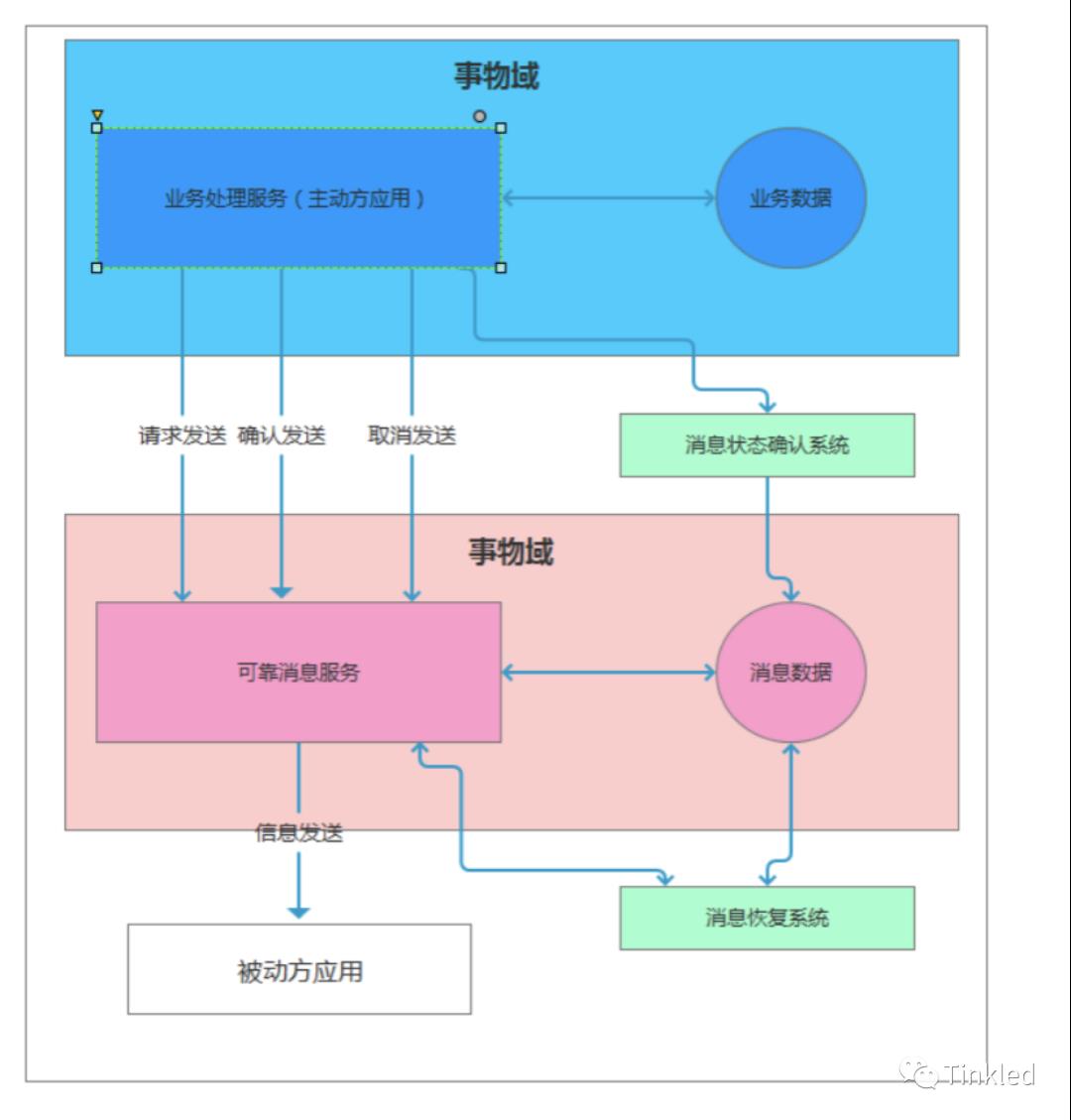 微服务架构常见的分布式事务解决方案