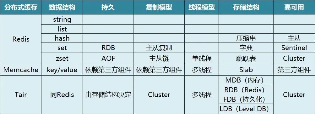 分布式缓存的选择及问题