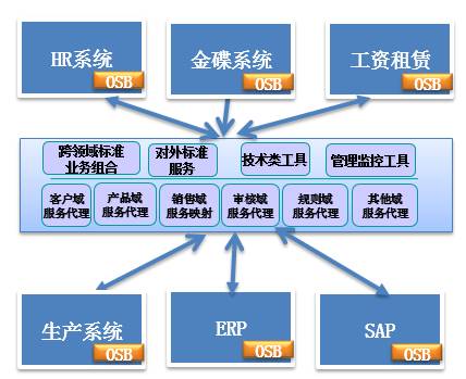 分布式架构的演进