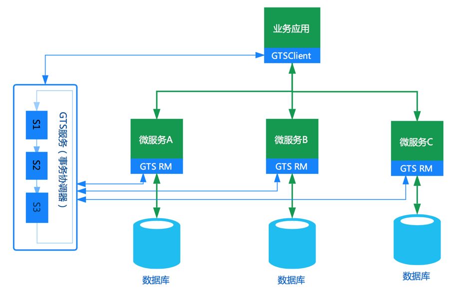 GTS来了！阿里微服务架构下的分布式事务解决方案