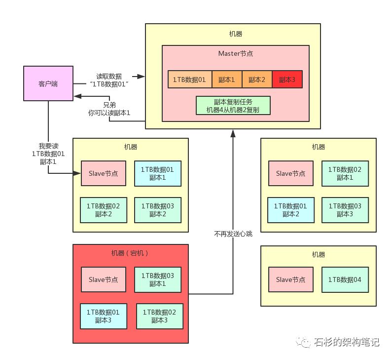 为什么分布式架构一定要考虑容错？